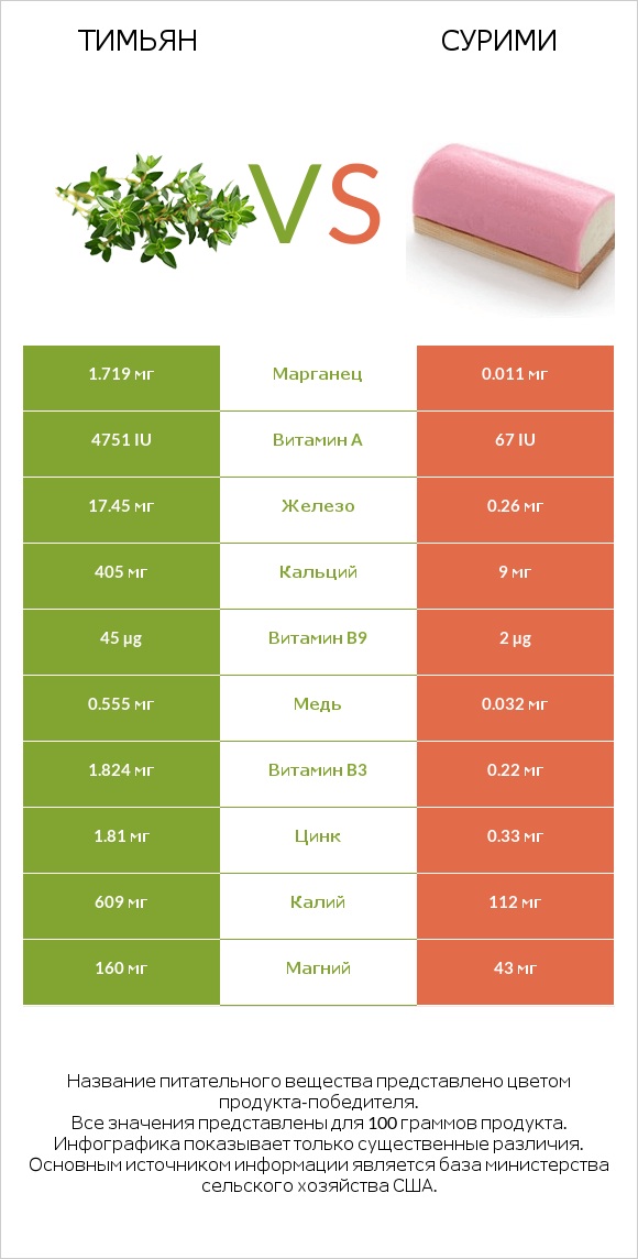 Тимьян vs Сурими infographic