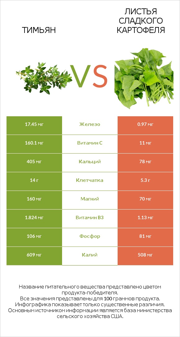 Тимьян vs Листья сладкого картофеля infographic