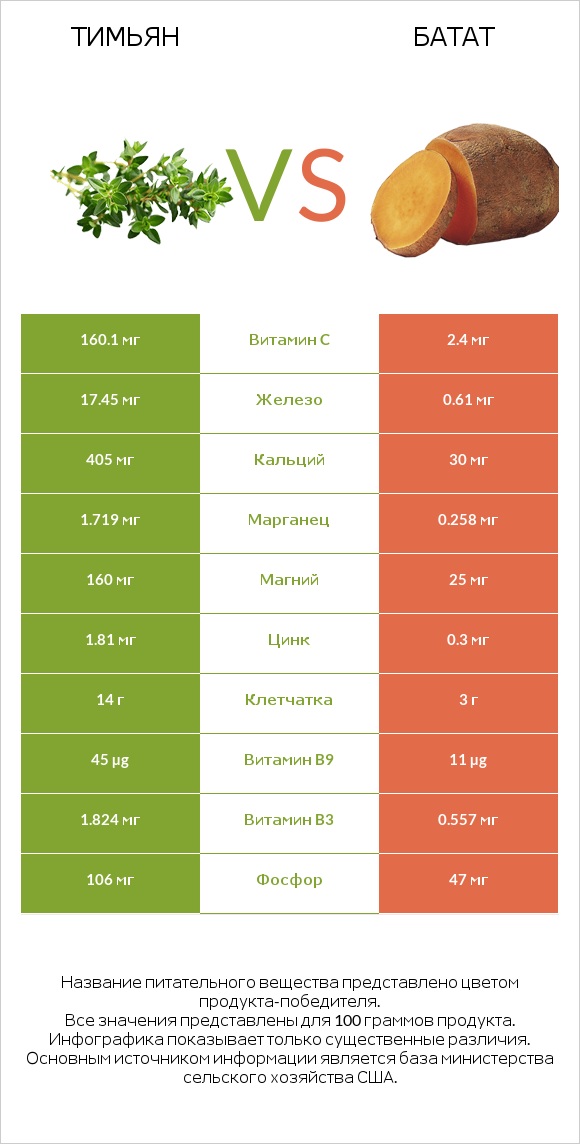 Тимьян vs Батат infographic