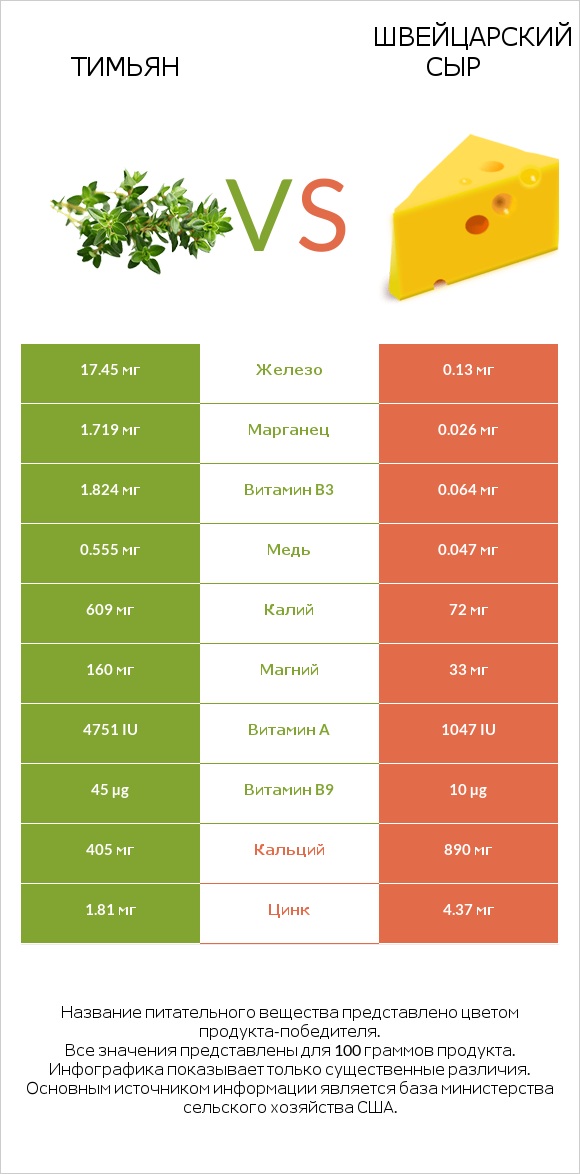 Тимьян vs Швейцарский сыр infographic