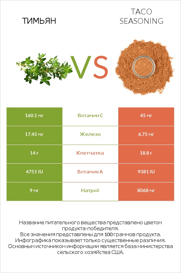 Тимьян vs Taco seasoning infographic