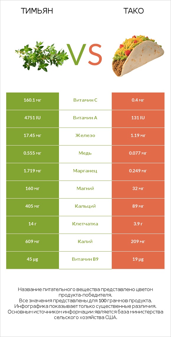 Тимьян vs Тако infographic