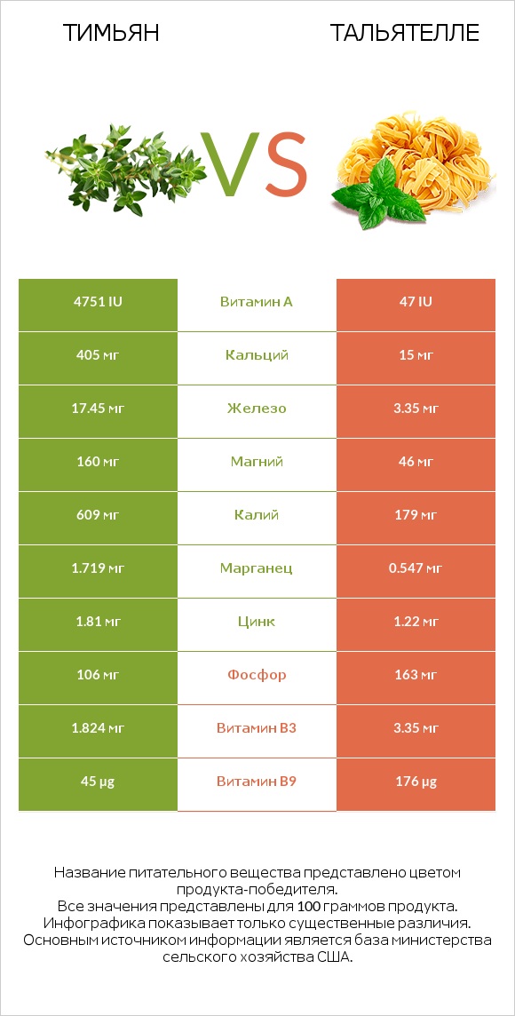 Тимьян vs Тальятелле infographic