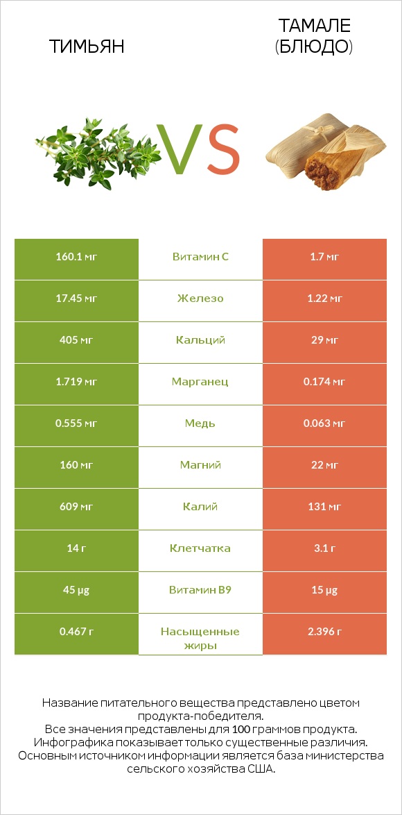 Тимьян vs Тамале (блюдо) infographic