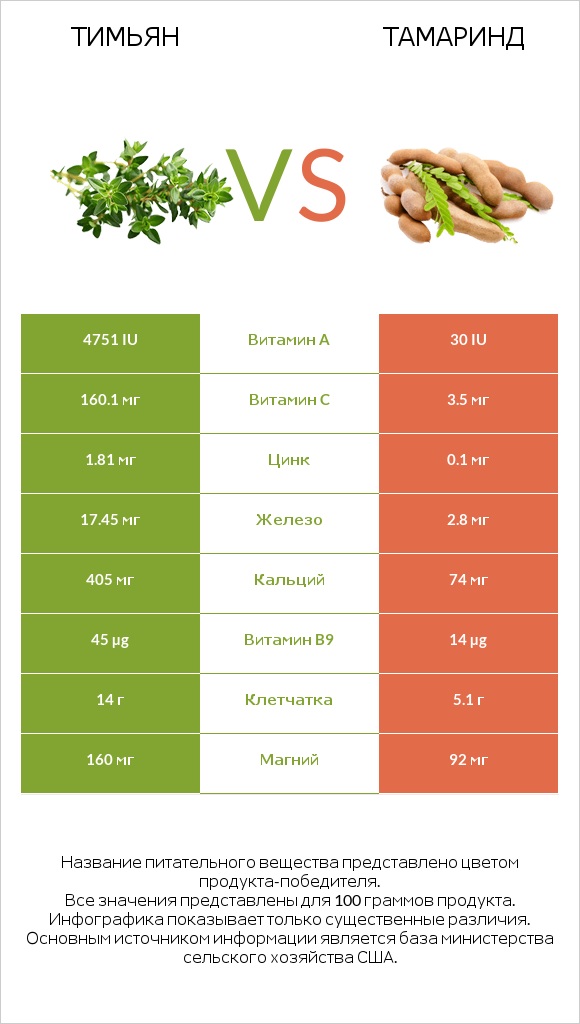 Тимьян vs Тамаринд infographic
