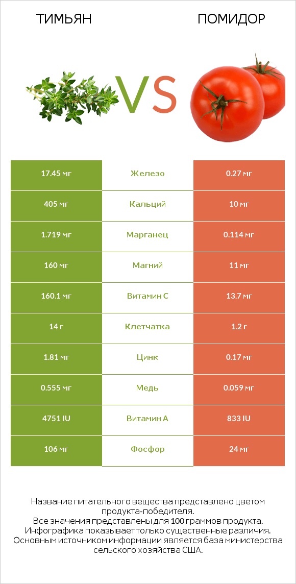 Тимьян vs Помидор  infographic