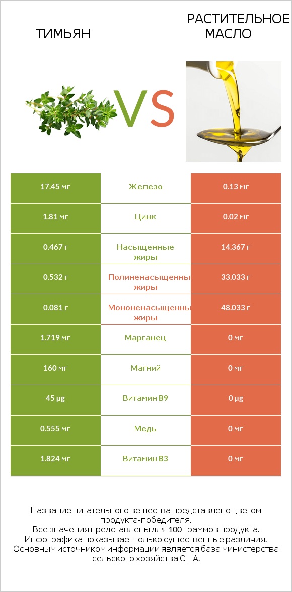 Тимьян vs Растительное масло infographic