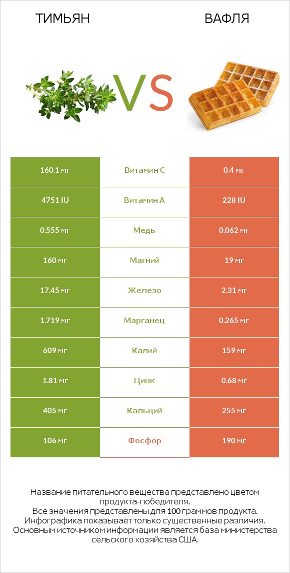 Тимьян vs Вафля infographic