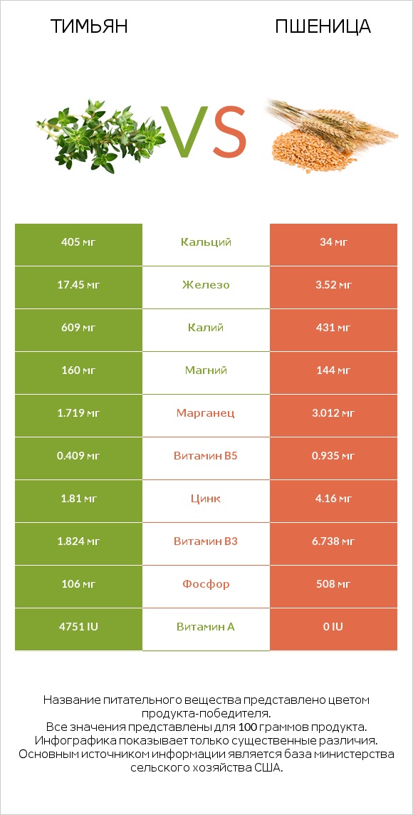 Тимьян vs Пшеница infographic