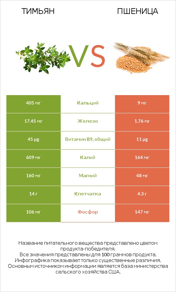 Тимьян vs Пшеница infographic