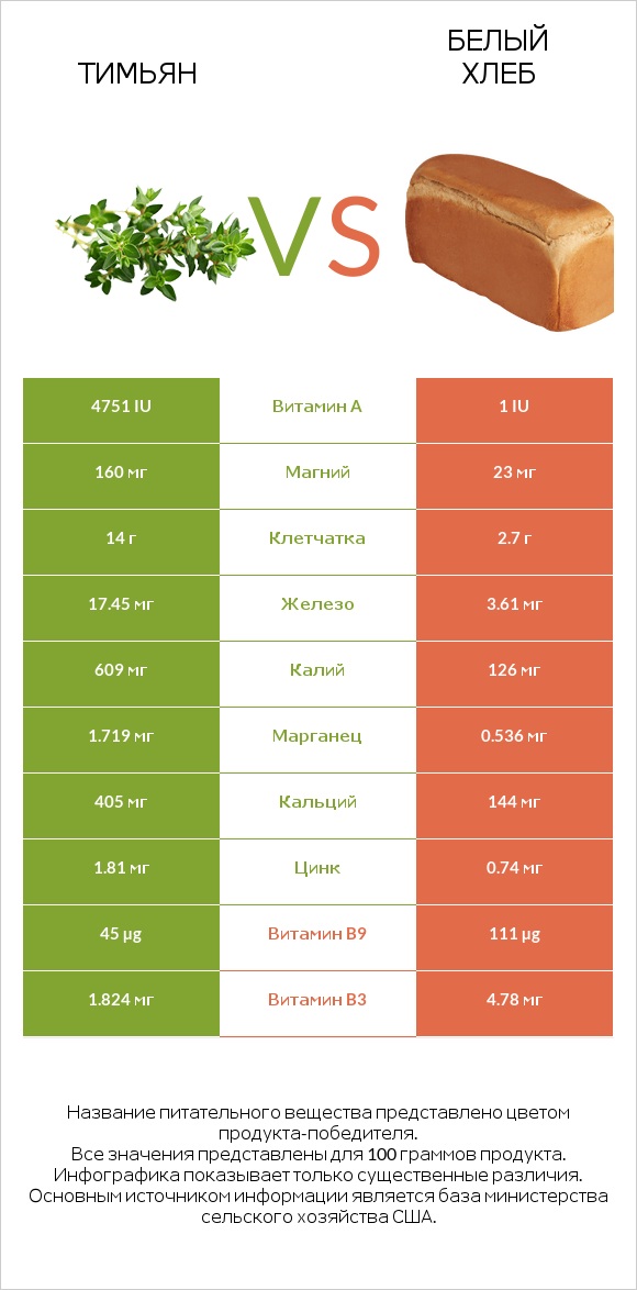 Тимьян vs Белый Хлеб infographic