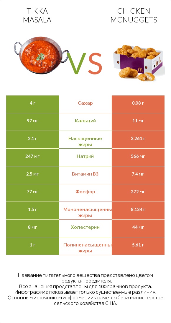 Tikka Masala vs Chicken McNuggets infographic