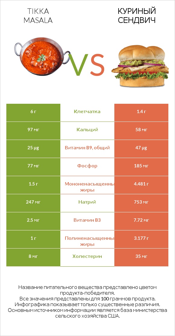 Tikka Masala vs Куриный сендвич infographic
