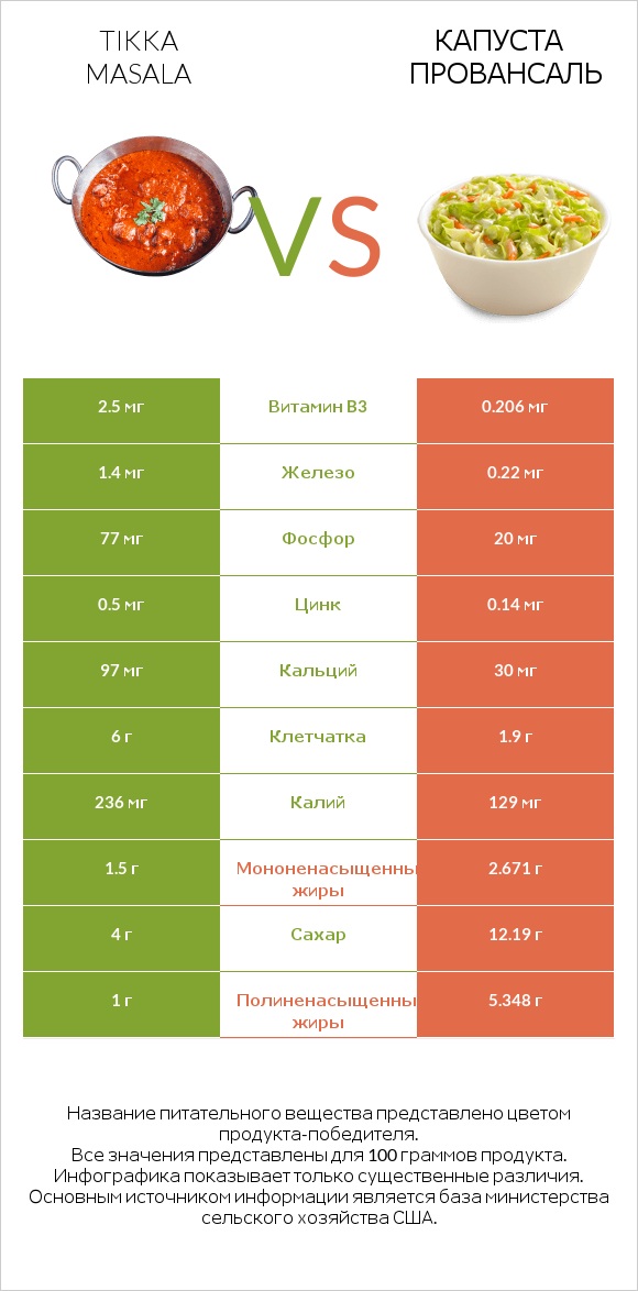 Tikka Masala vs Капуста Провансаль infographic