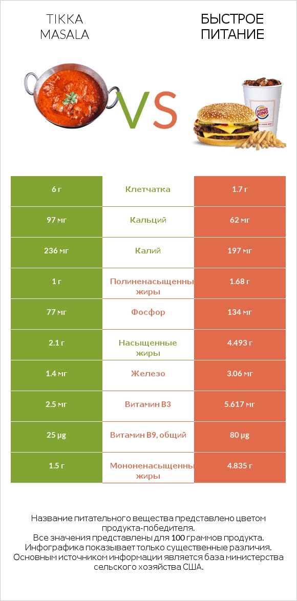 Tikka Masala vs Быстрое питание infographic
