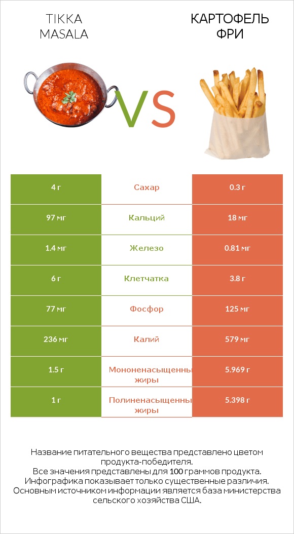 Tikka Masala vs Картофель фри infographic