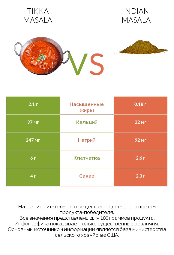 Tikka Masala vs Indian masala infographic