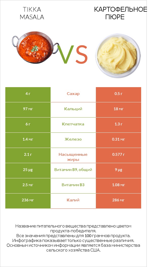 Tikka Masala vs Картофельное пюре infographic