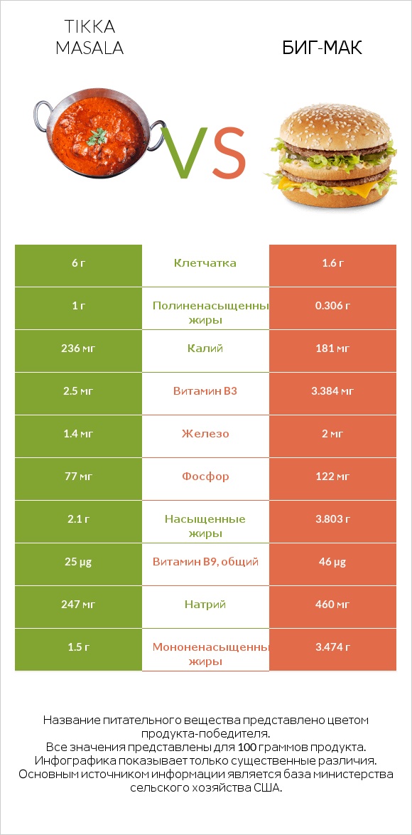Tikka Masala vs Биг-Мак infographic
