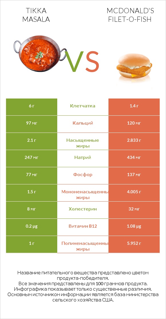 Tikka Masala vs McDonald's Filet-O-Fish infographic