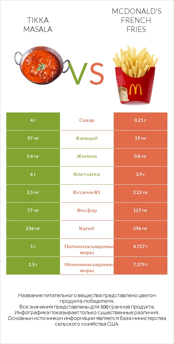 Tikka Masala vs McDonald's french fries infographic