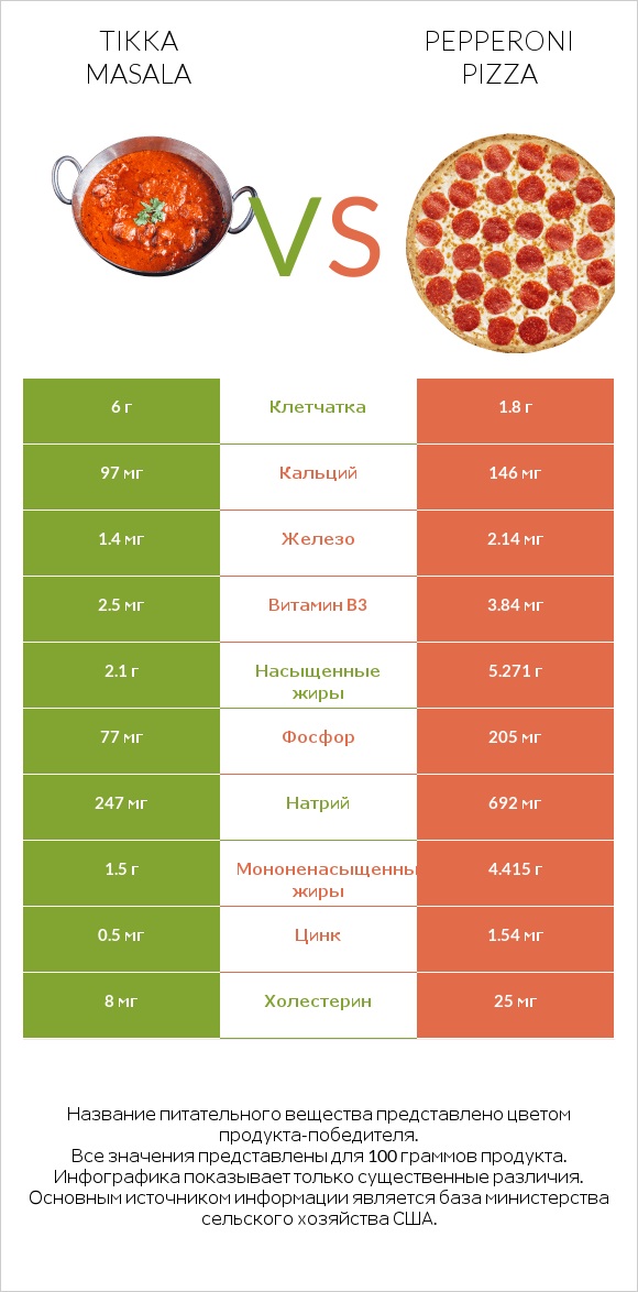 Tikka Masala vs Pepperoni Pizza infographic