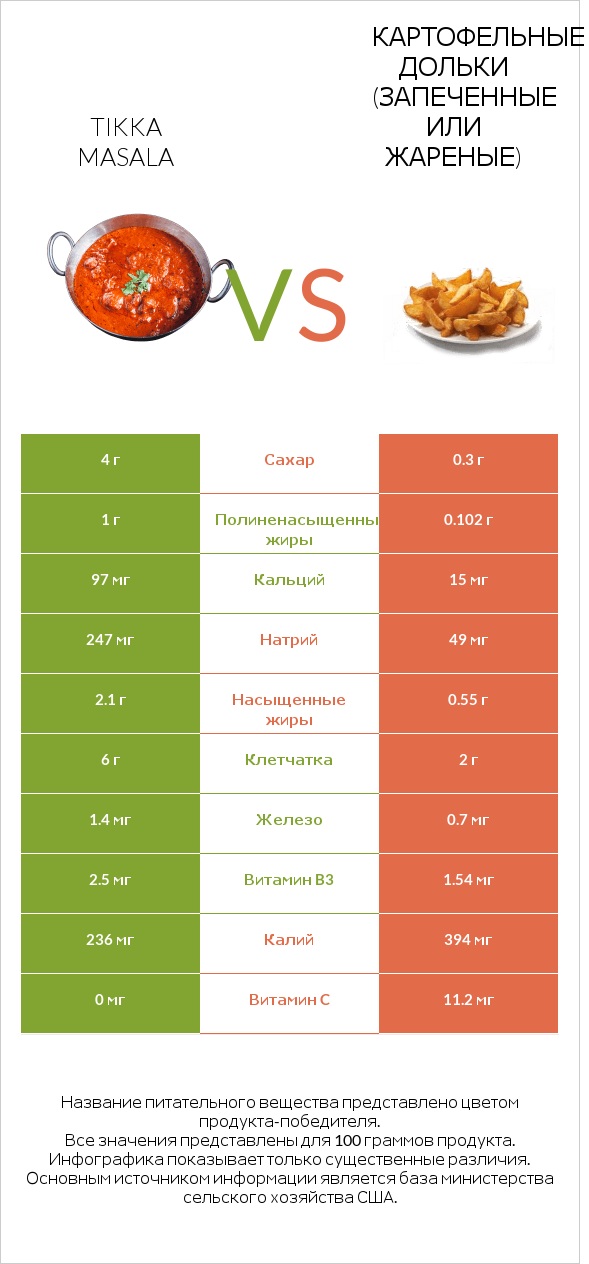 Tikka Masala vs Картофельные дольки (запеченные или жареные) infographic