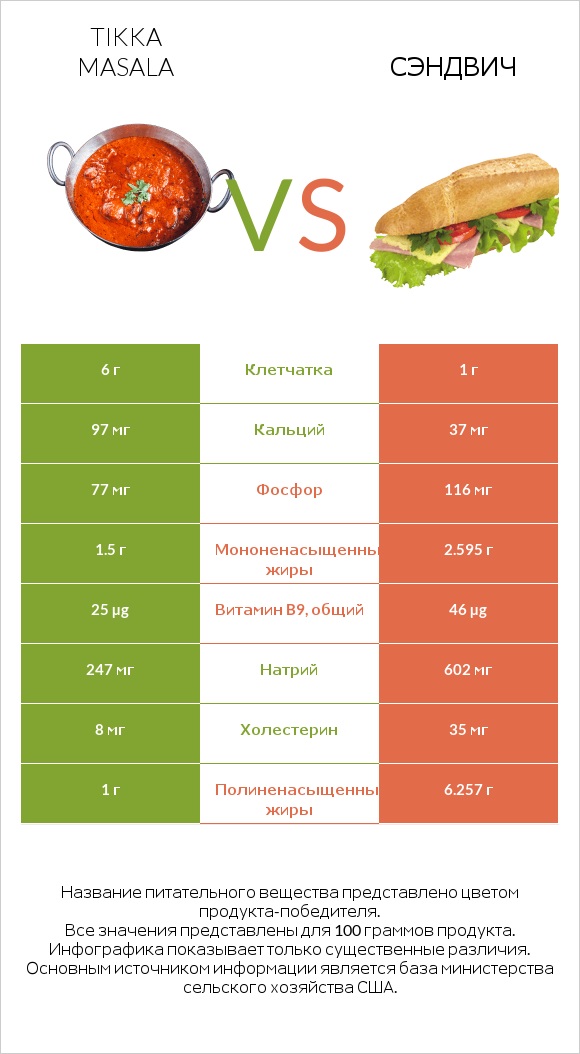 Tikka Masala vs Рыбный сэндвич infographic
