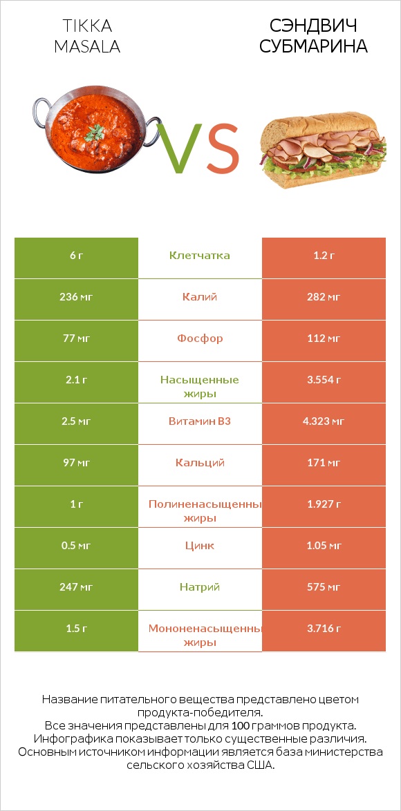Tikka Masala vs Сэндвич Субмарина infographic
