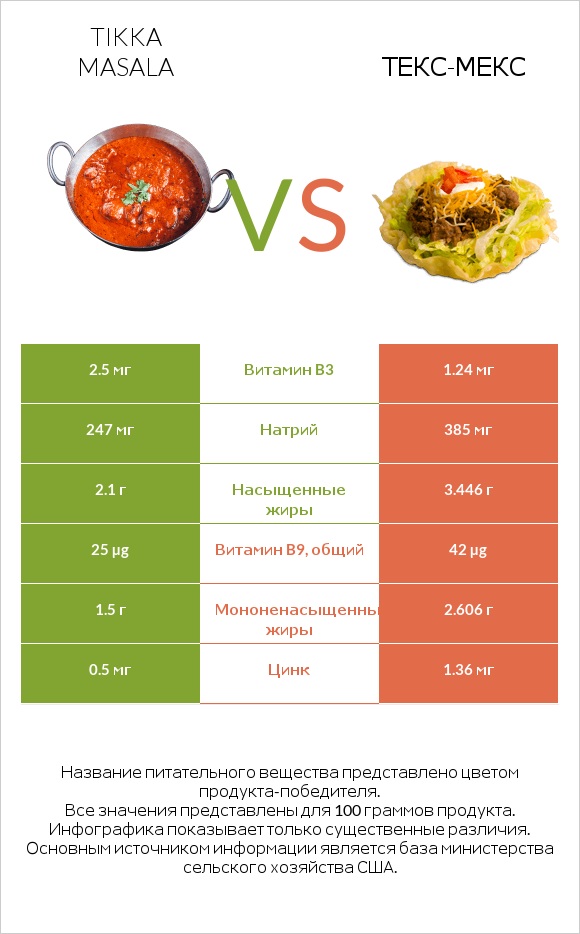Tikka Masala vs Taco Salad infographic