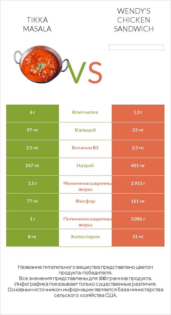 Tikka Masala vs Wendy's chicken sandwich infographic