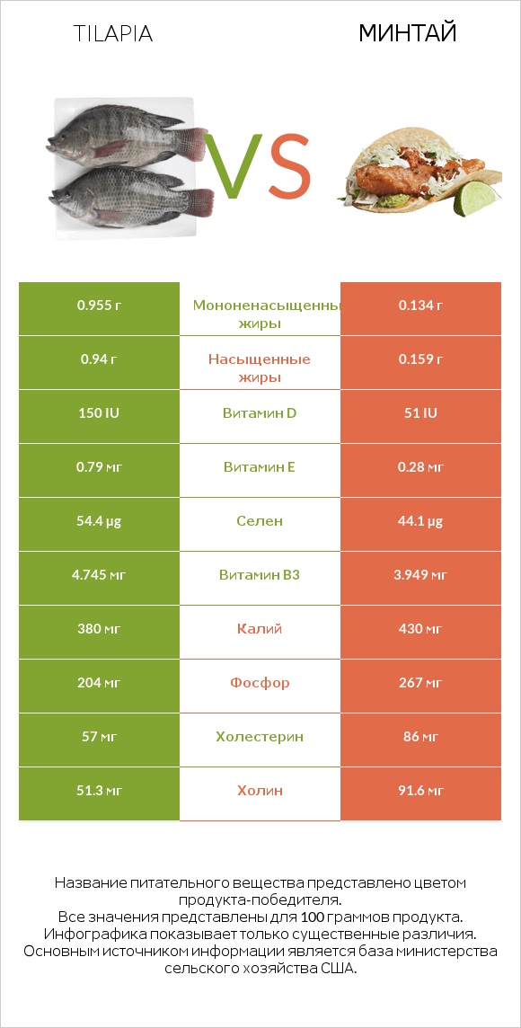 Tilapia vs Минтай infographic