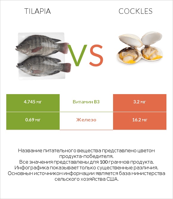 Tilapia vs Cockles infographic