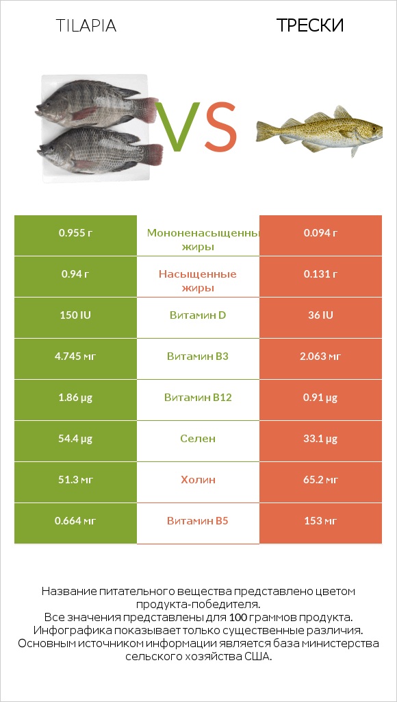 Тилапия vs Трески infographic