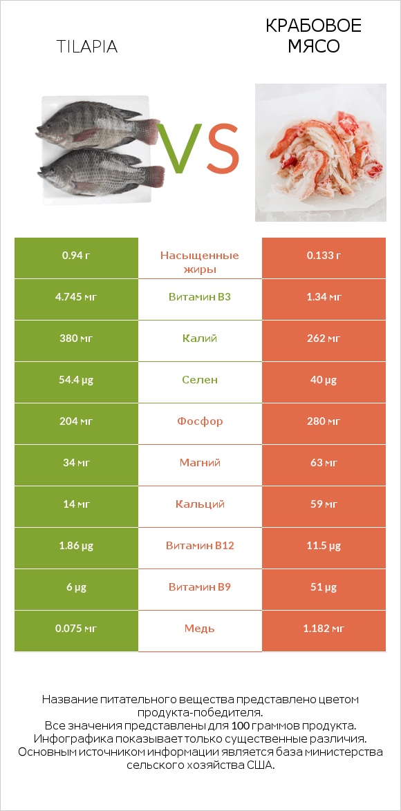 Tilapia vs Крабовое мясо infographic