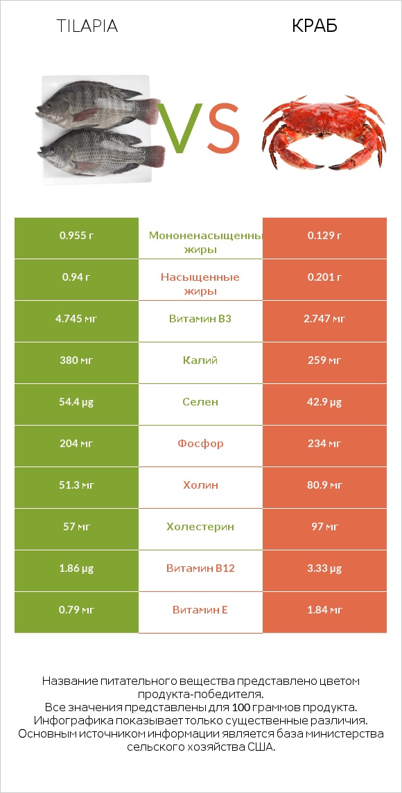 Tilapia vs Краб infographic