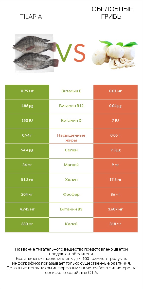 Tilapia vs Съедобные грибы infographic