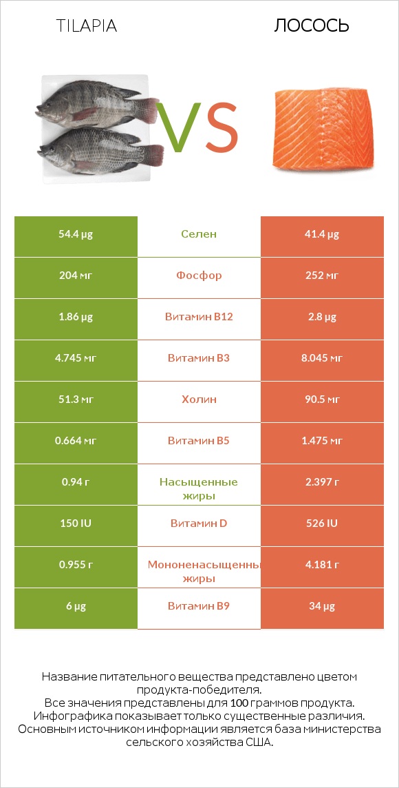 Tilapia vs Лосось infographic