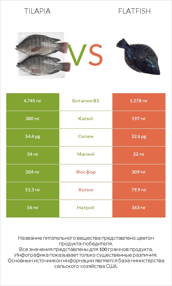 Tilapia vs Flatfish infographic