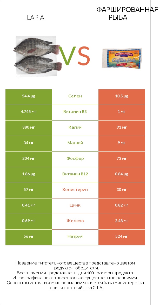 Tilapia vs Фаршированная рыба infographic