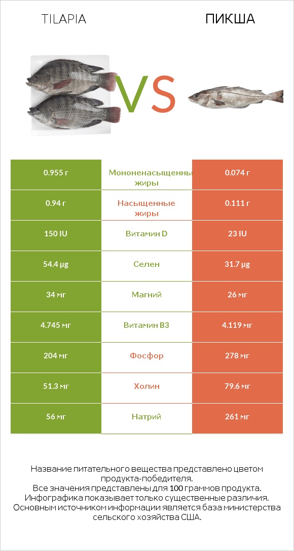 Tilapia vs Пикша infographic