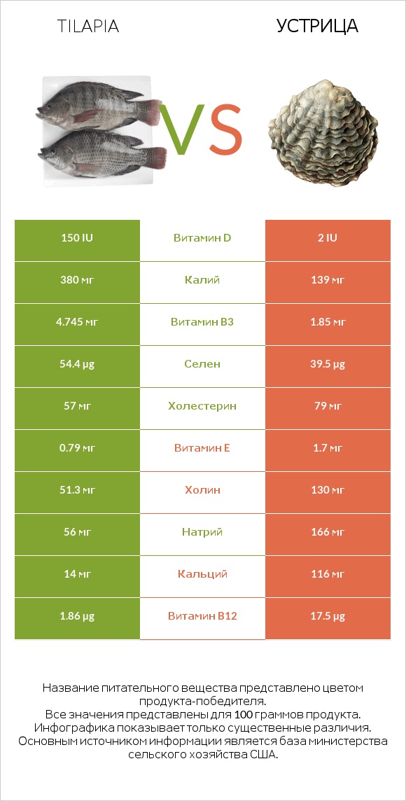 Tilapia vs Устрица infographic