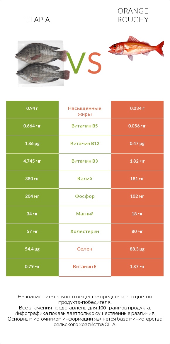 Tilapia vs Orange roughy infographic