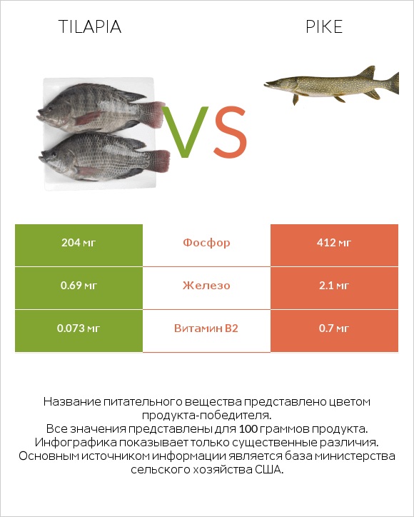 Tilapia vs Pike infographic