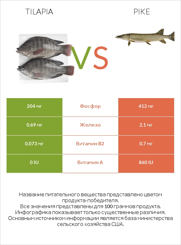 Tilapia vs Pike infographic