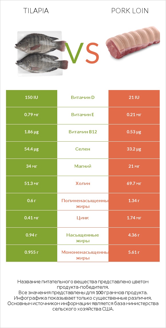 Сравнить продукты Tilapia и Pork loin