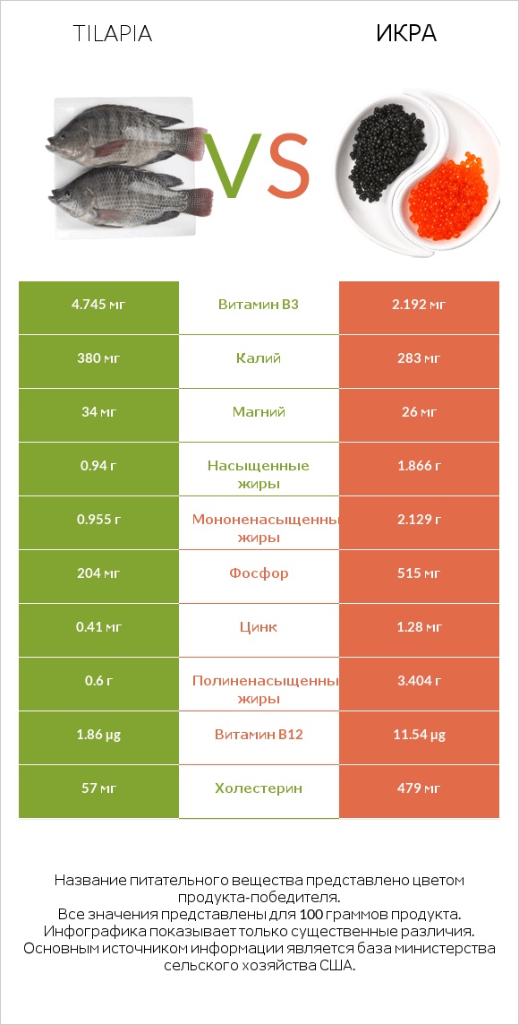 Tilapia vs Икра infographic