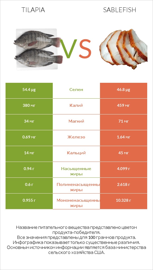 Tilapia vs Sablefish infographic