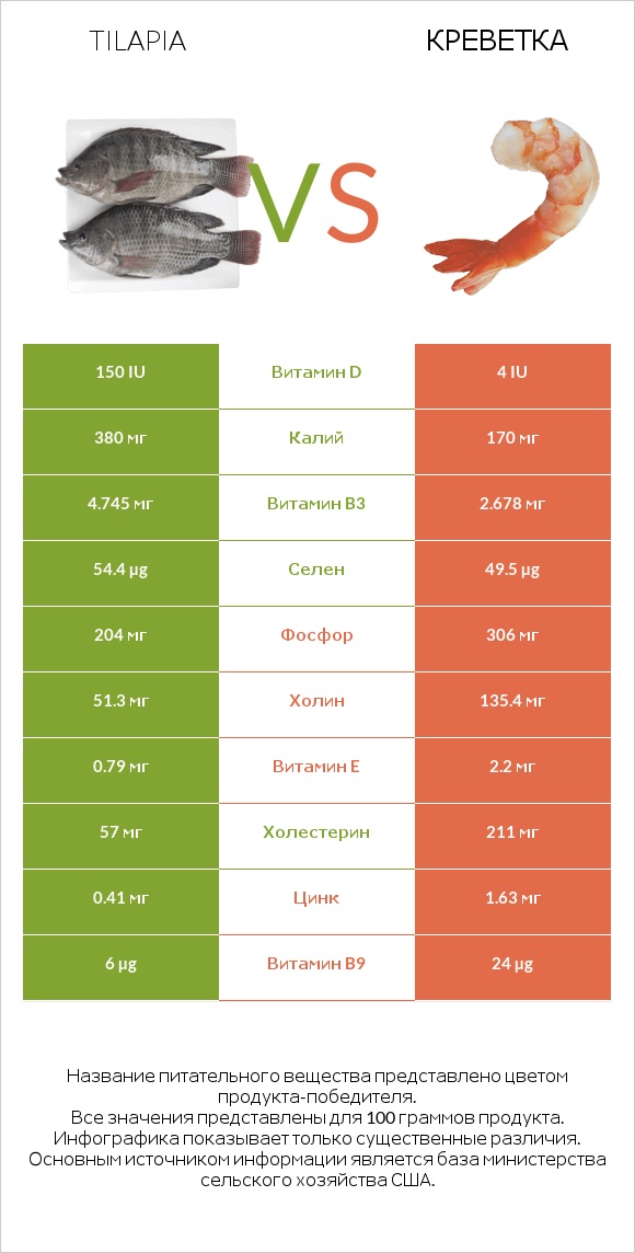 Tilapia vs Креветка infographic