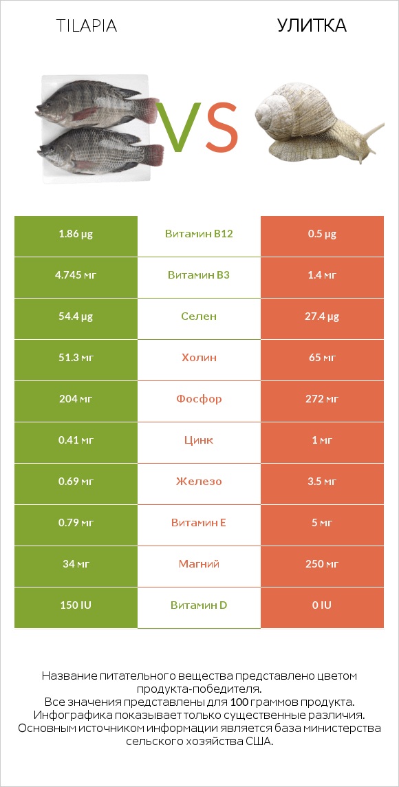 Tilapia vs Улитка infographic